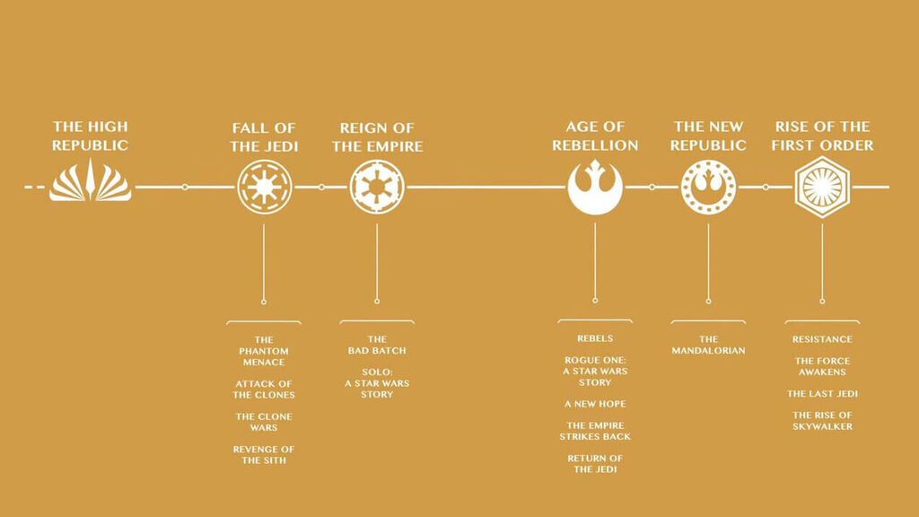Línea temporal Star Wars