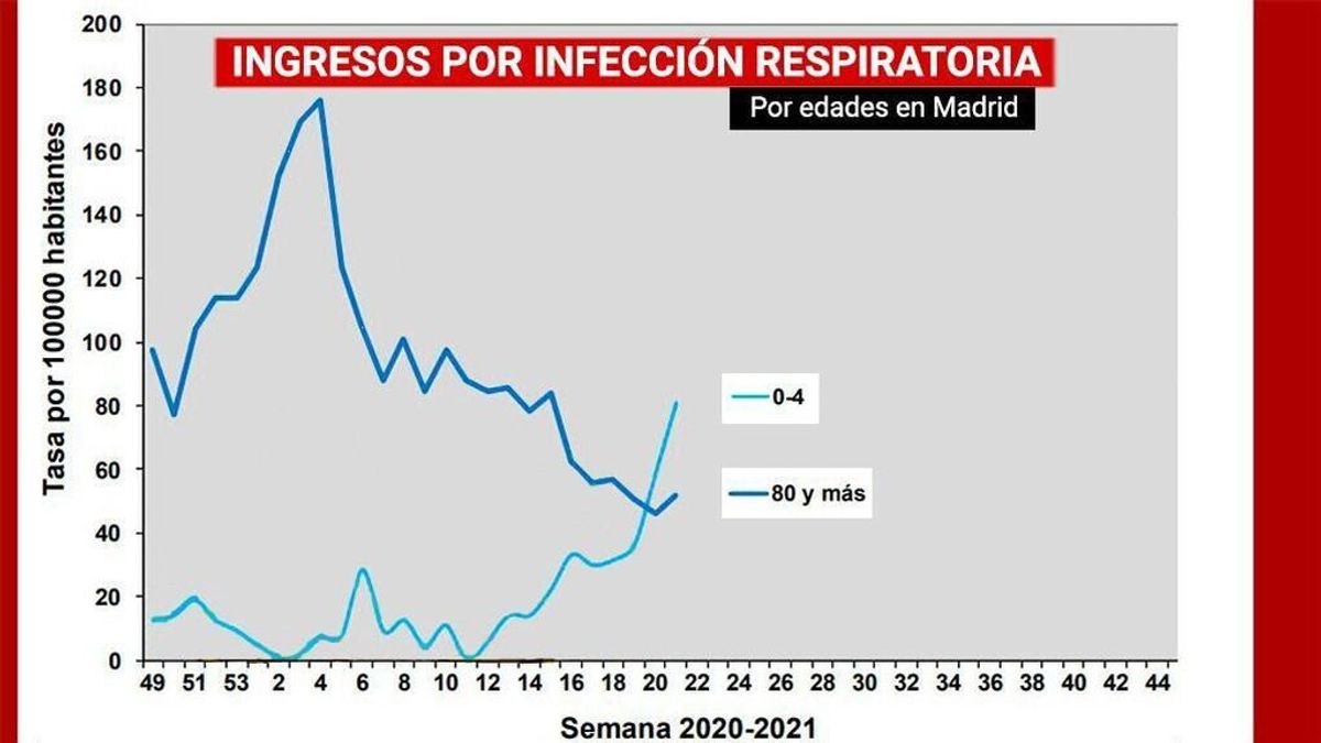 Se disparan las bronquiolitis mientras cae la covid: ya hay más bebés que ancianos ingresados en Madrid Se disparan las bronquiolitis mientras cae la covid: ya hay más bebés que ancianos ingresados en Madrid