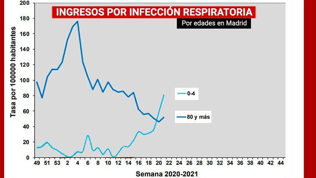 Se incrementan los ingresos por infecciones respiratorias en niños y caen en ancianos