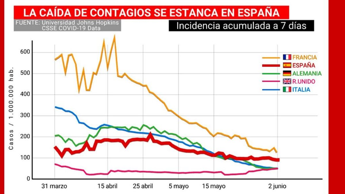 España se estanca en el descenso de contagios frente a la mejoría de otros países europeos España se estanca en el descenso de contagios frente a la mejoría de otros países europeos