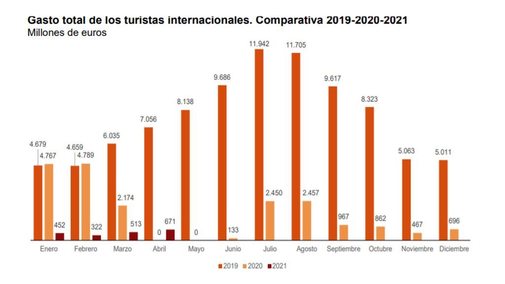 Gasto turismo internacional