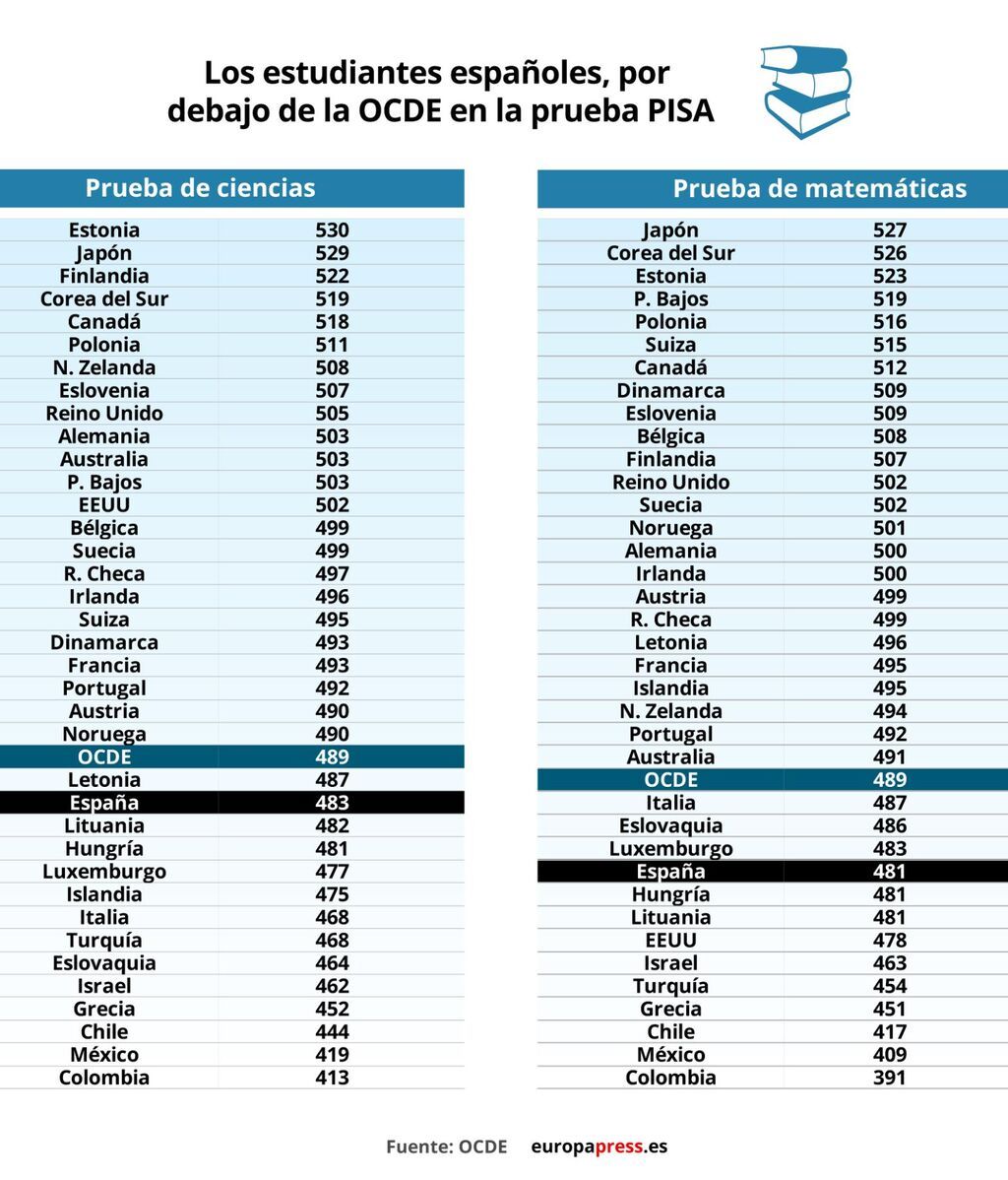 Los datos de España en el informe PISA
