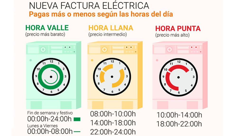 Las nuevas tarifas eléctricas, según los tramos horarios