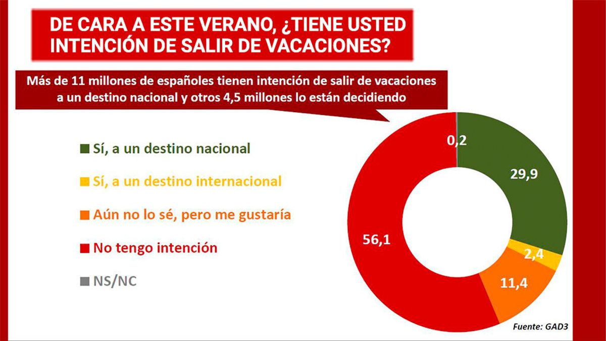 11 millones de españoles tienen previsto salir de vacaciones a un destino nacional y otros 4,5 se lo están pensando