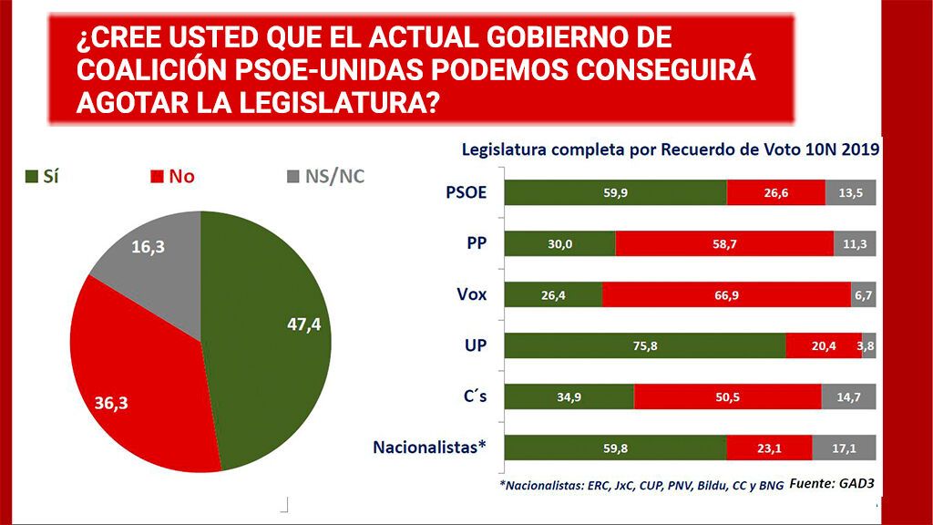 Resultados del barómetro elaborado por GAD3 para NIUS.