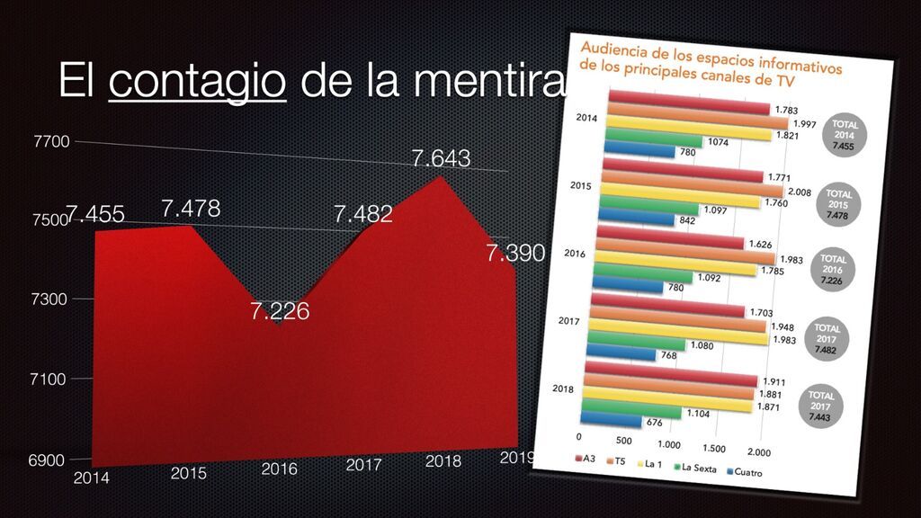 Caída de la audiencia de los espacios informativos en televisión