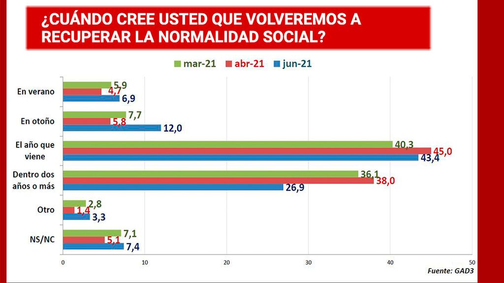 recuperar normalidad Barómetro