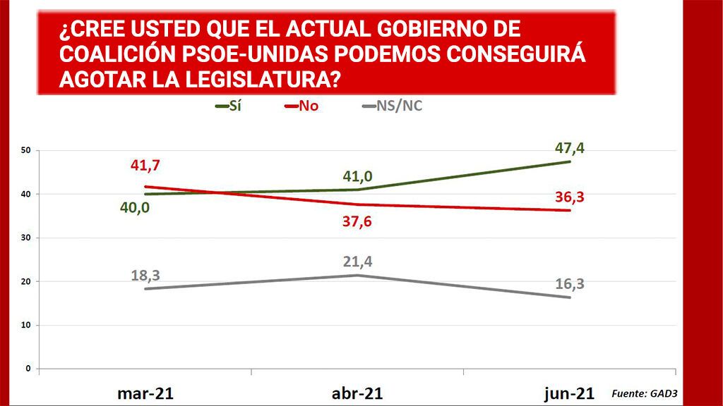 Resultados del barómetro elaborado por GAD3 para NIUS.