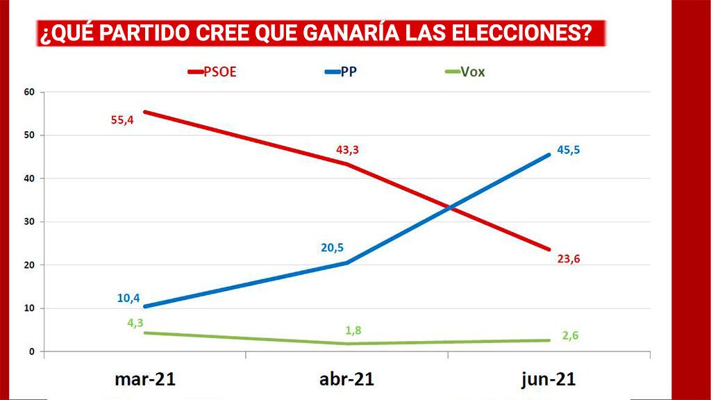 Resultados del barómetro elaborado por GAD3 para NIUS.