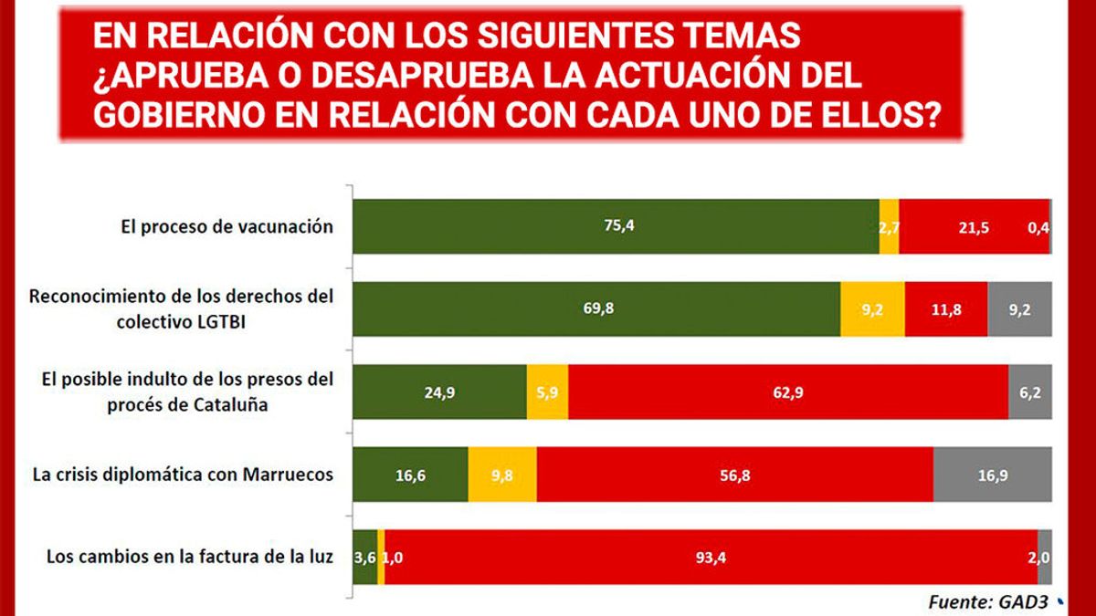 Seis de cada diez españoles, en contra de los indultos a los líderes del 'procés' Seis de cada diez españoles, en contra de los indultos a los líderes del 'procés'