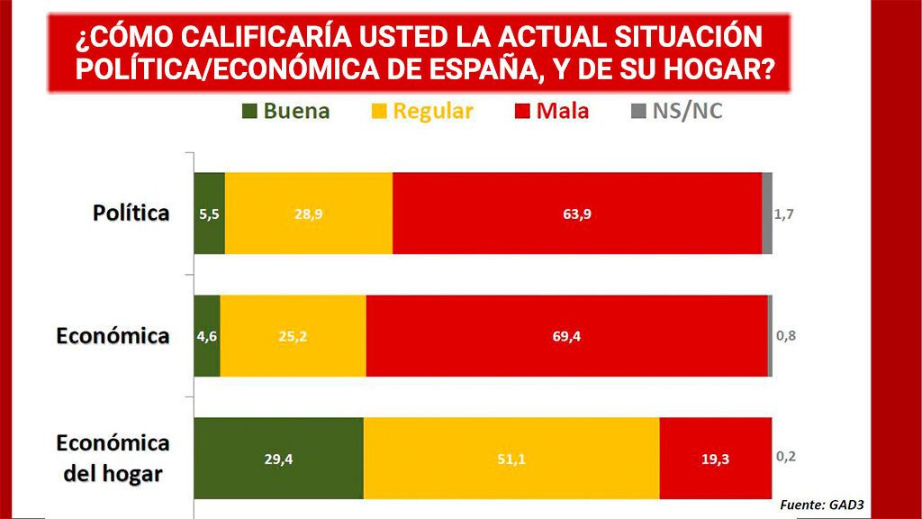 Resultados del barómetro elaborado por GAD3 para NIUS.