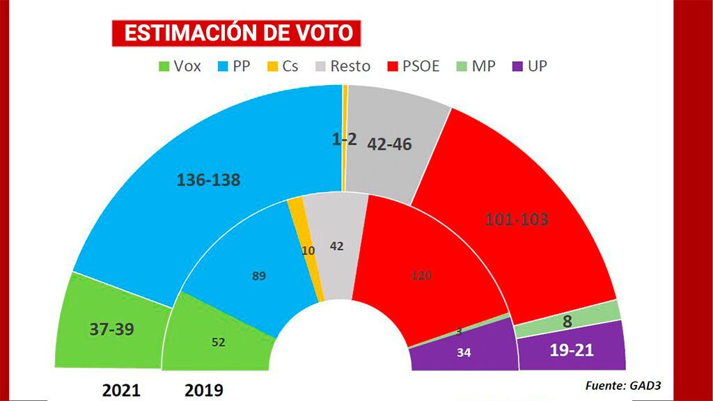 El PP desbanca al PSOE como partido más votado y podría gobernar con el apoyo de Vox, según GAD3