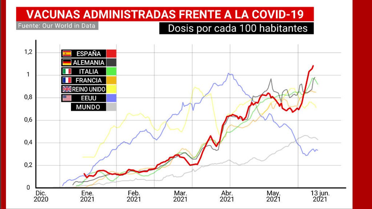 España supera el ritmo de vacunación diario de los países referentes España supera el ritmo de vacunación diario de los países referentes