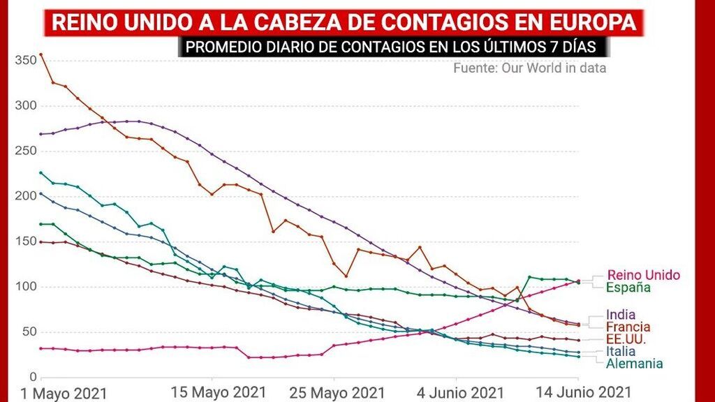 Comparación de los contagios en Reino Unido y otros países de Europa