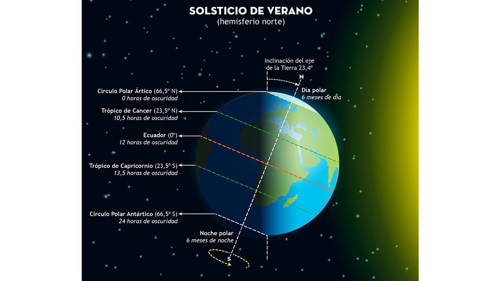 solsticio