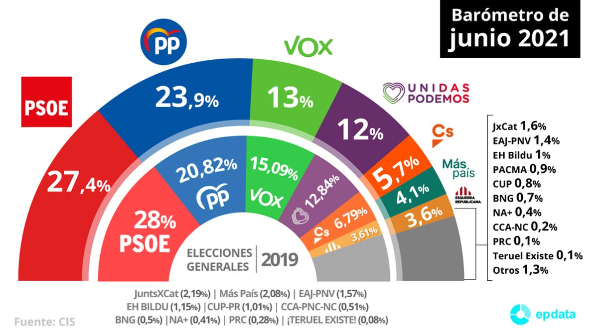 EpData.- Estimación de voto para las próximas elecciones según el CIS, en gráficos EpData.- Estimación de voto para las próximas elecciones según el CIS, en gráficos