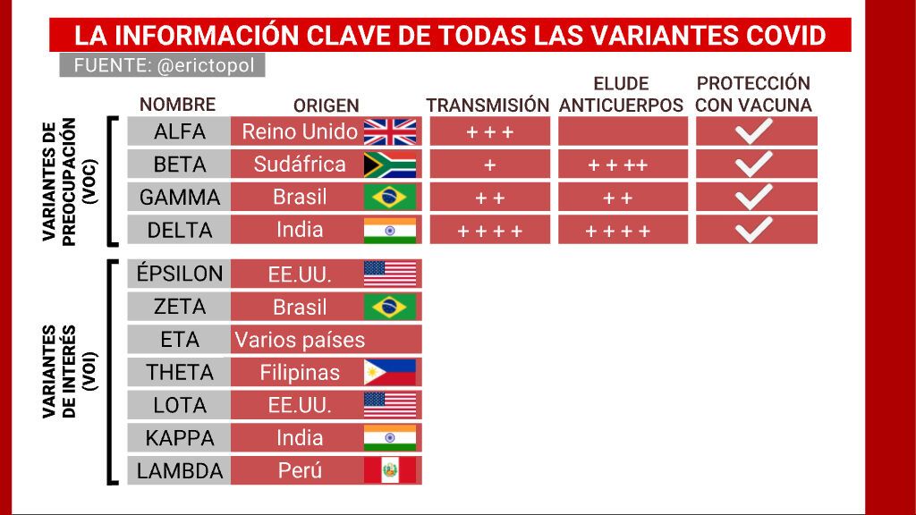 La información clave de todas las variantes de COVID-19