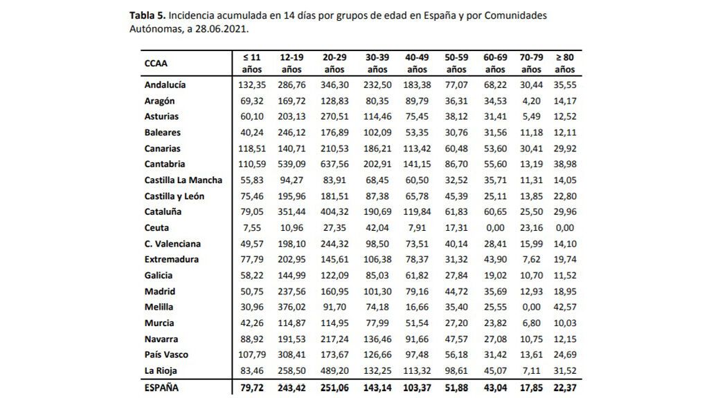 Incidencia acumulada en 14 días por grupos de edad en España y por comunidades autónomas