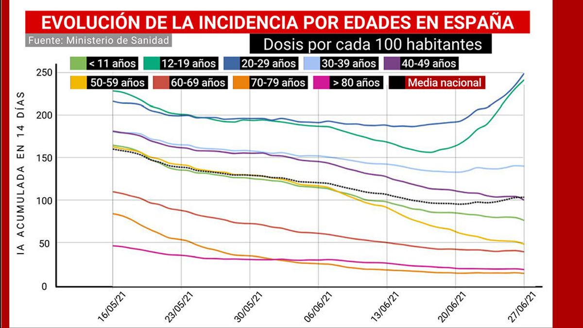 Veinteañeros y adolescentes quintuplican en incidencia a los mayores de 50 años, ya vacunados Veinteañeros y adolescentes quintuplican en incidencia a los mayores de 50 años, ya vacunados