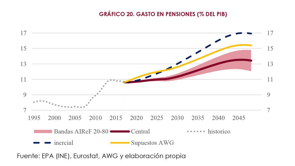 proyección gasto en pensiones airef