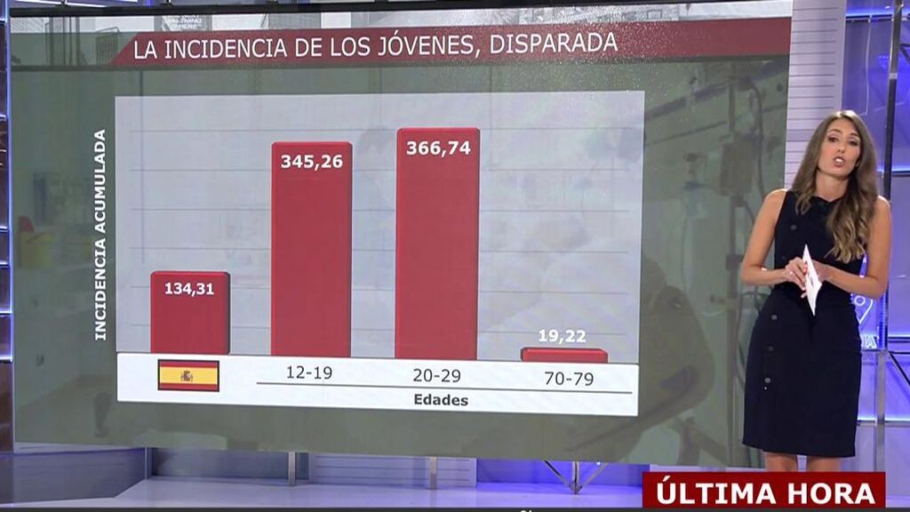 España, en alto riesgo: los contagios en jóvenes complican el verano