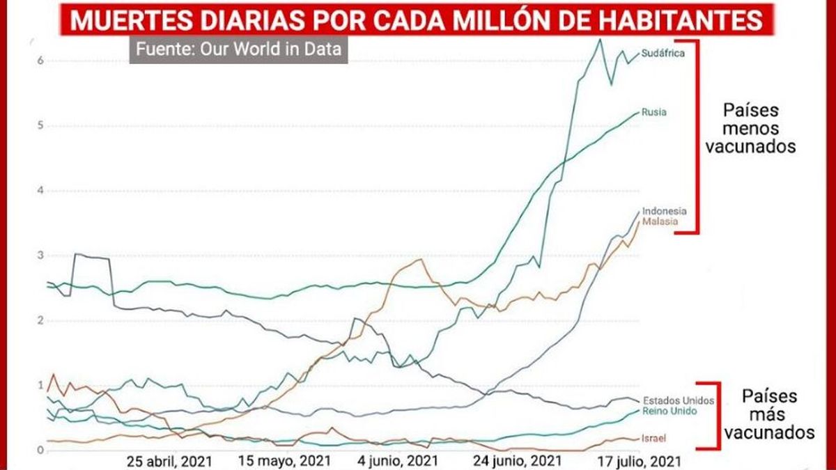 Muertes diarias vacunado y no vacunados Muertes diarias vacunado y no vacunados