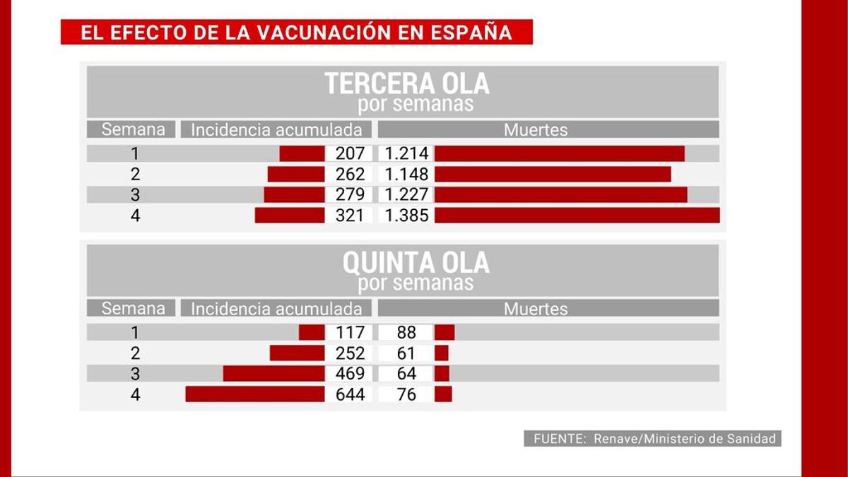 Las muertes por covid de la quinta ola caen un 94% gracias a la vacuna Las muertes por covid de la quinta ola caen un 94% gracias a la vacuna
