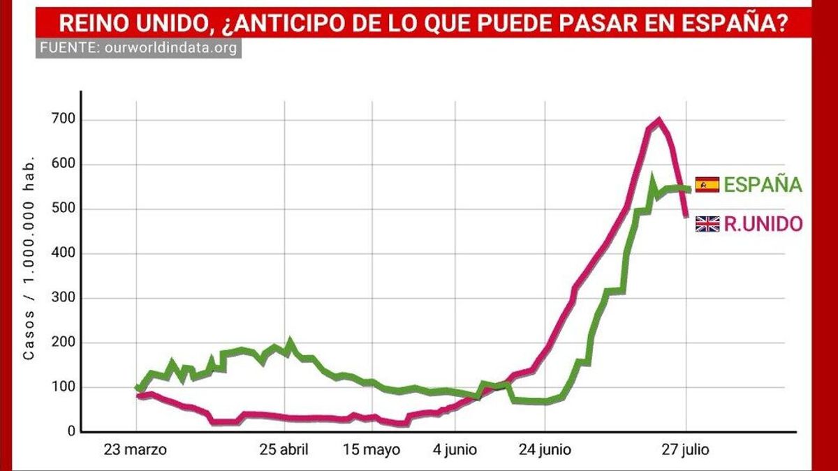 Los contagios se desploman en Reino Unido: ¿un anticipo de lo que va a pasar en España? Los contagios se desploman en Reino Unido: ¿un anticipo de lo que va a pasar en España?