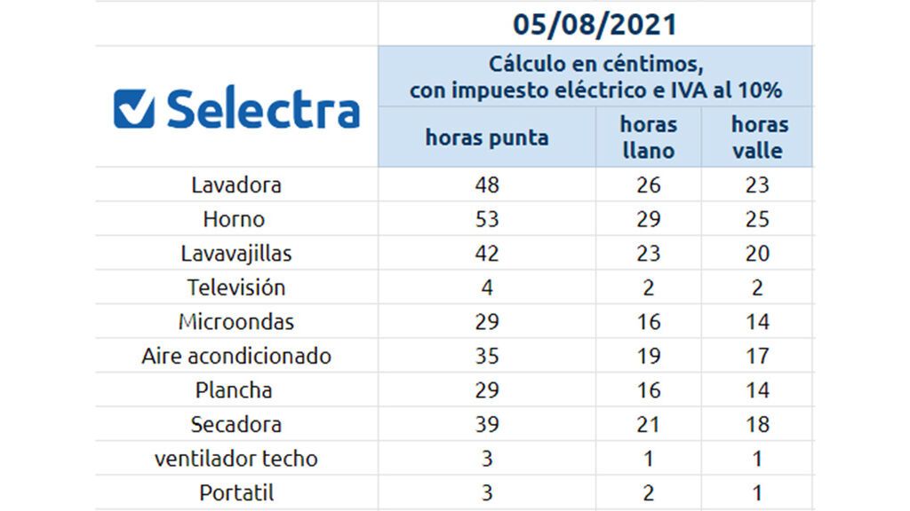 Precio de la luz 5 agosto