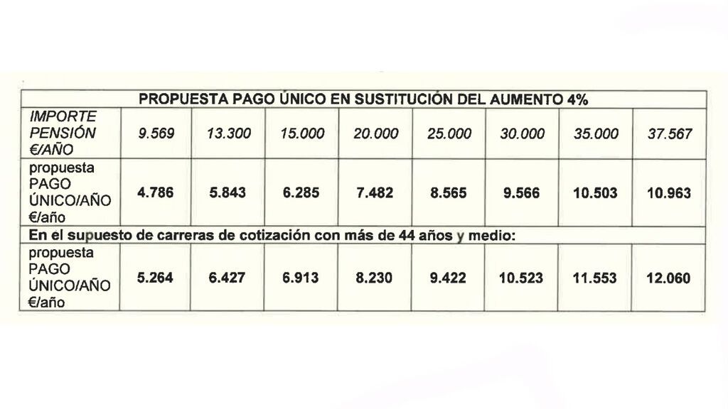 pago único por tramos