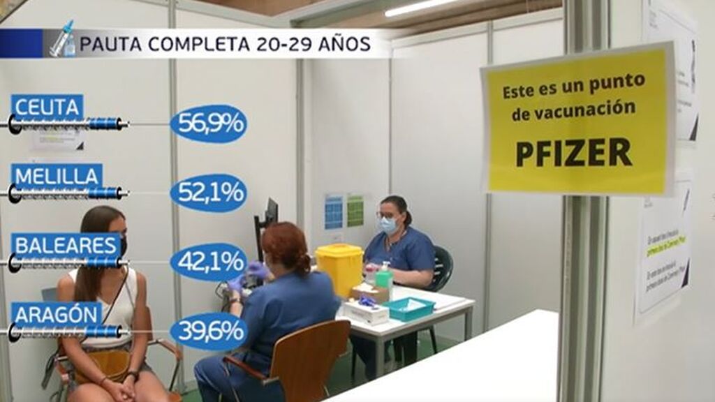 Ceuta, Melilla, Baleares y Aragón, las autonomías en las que la vacunación a los más jóvenes está más avanzada