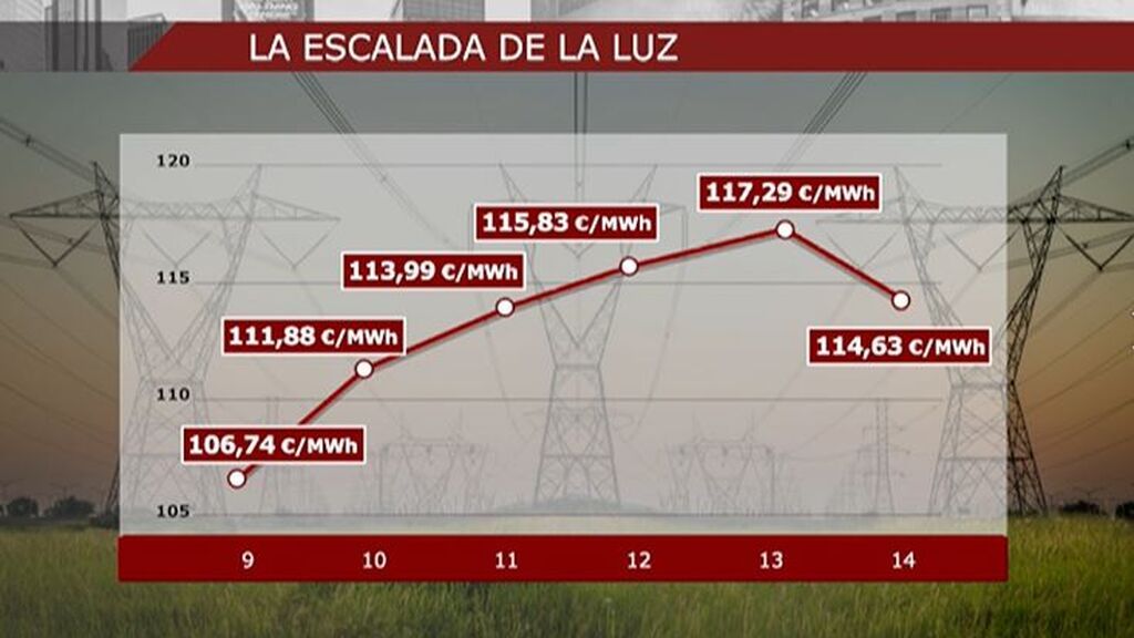 Sábado con el precio de la luz más caro de la historia