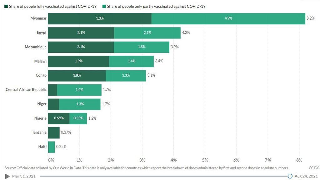 Países con menos del 10% de su población vacunada.