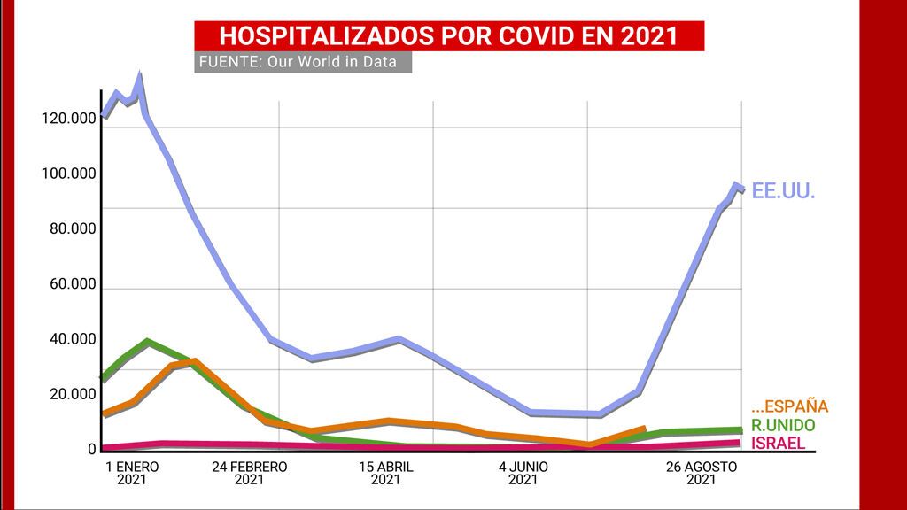 Hospitalizados a causa de covid por países en 2021