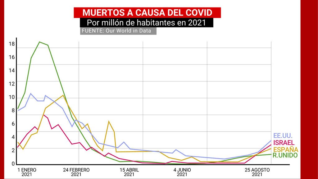 Muertos a causa del covid por millón de habitantes en 2021