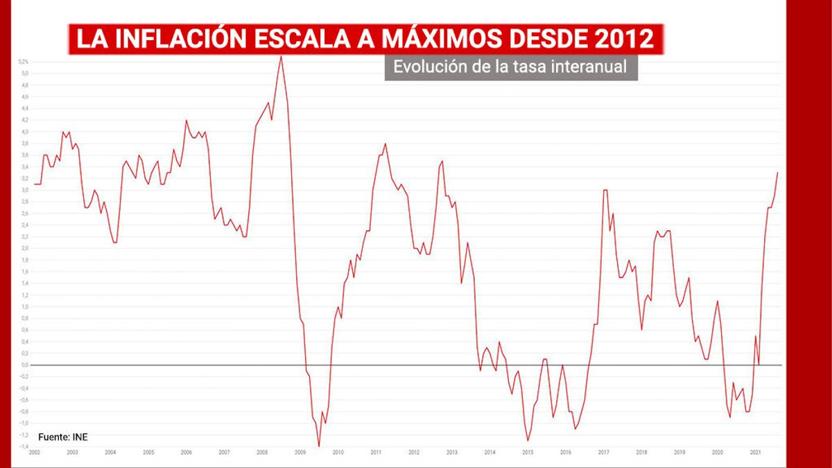 Inflación Inflación