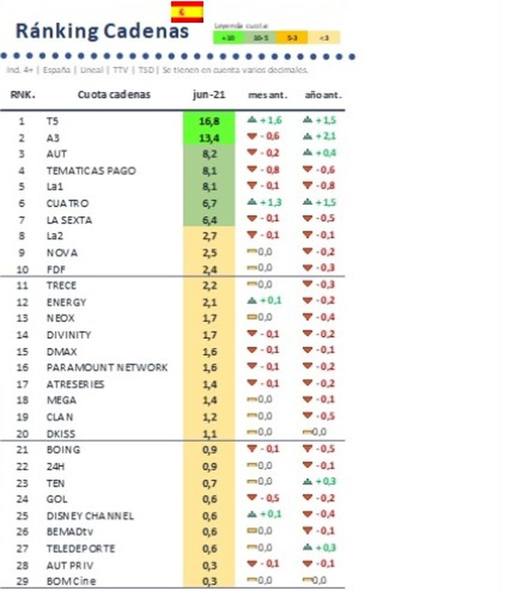 Ranking de cadenas en junio de 2021