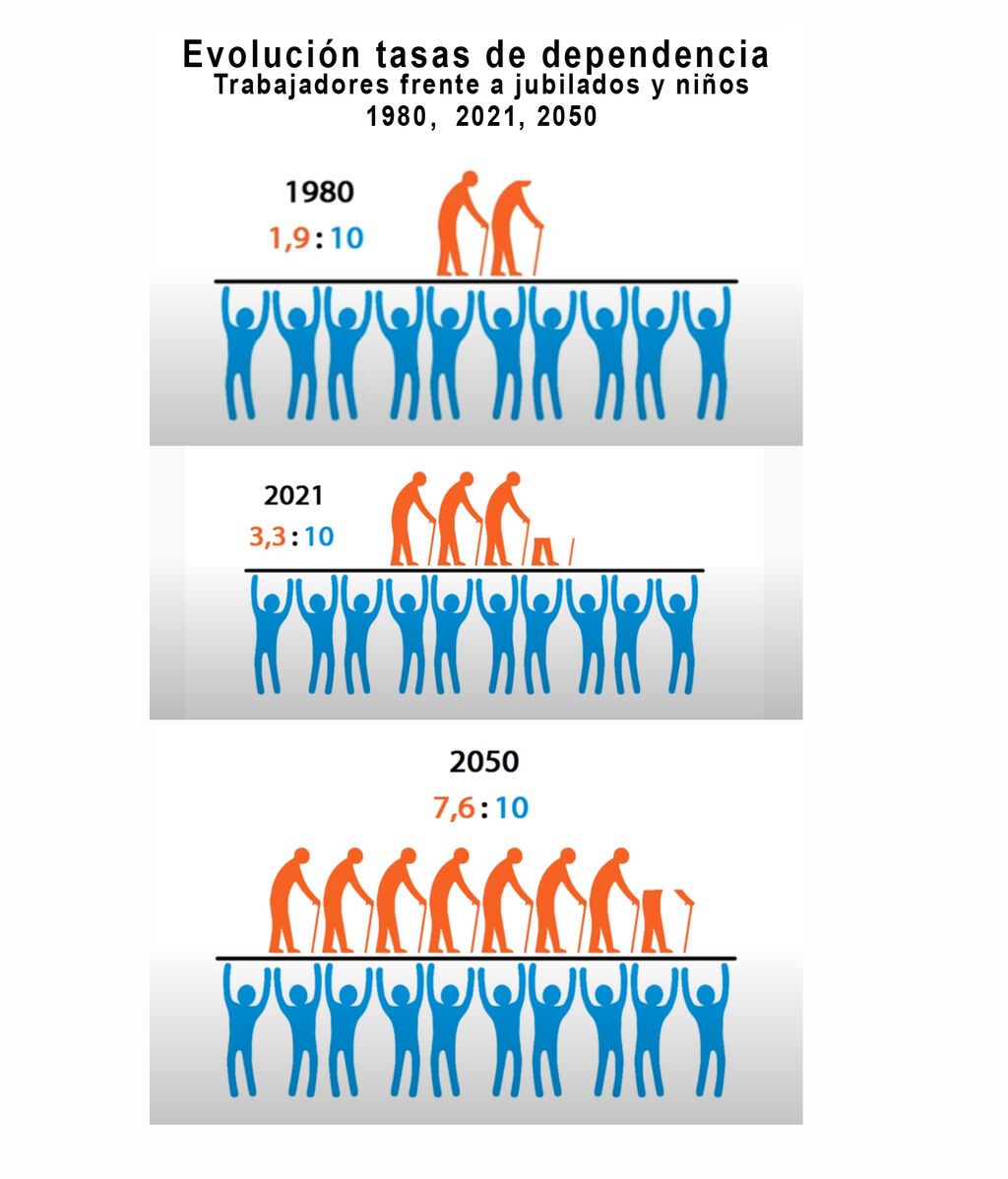 evolución tasas dependencia