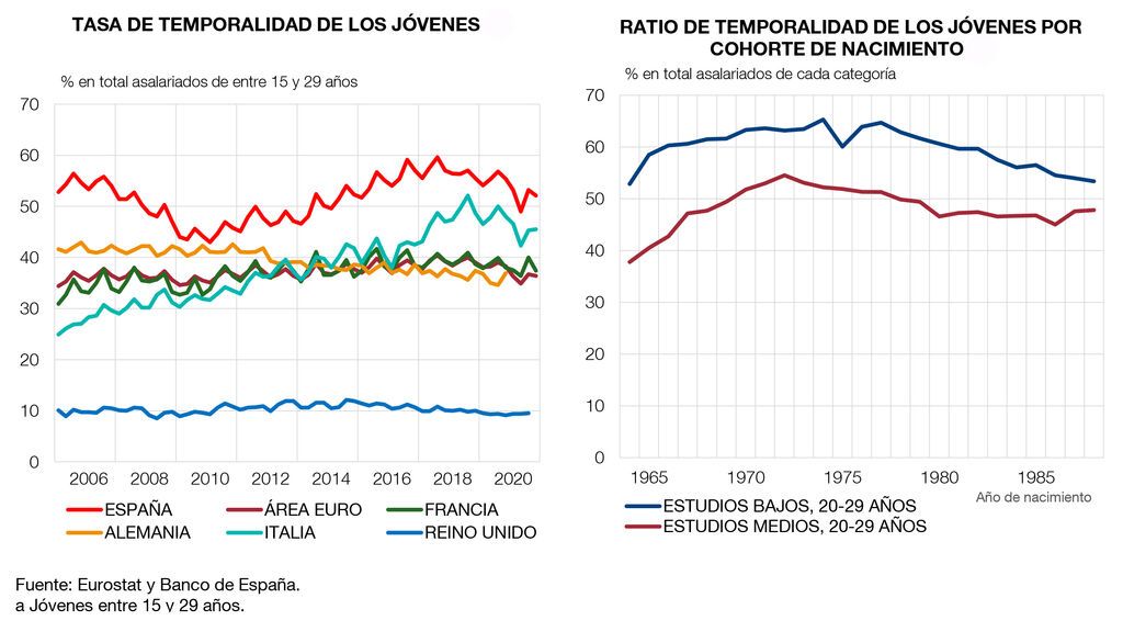 temporalidad en jóvenes