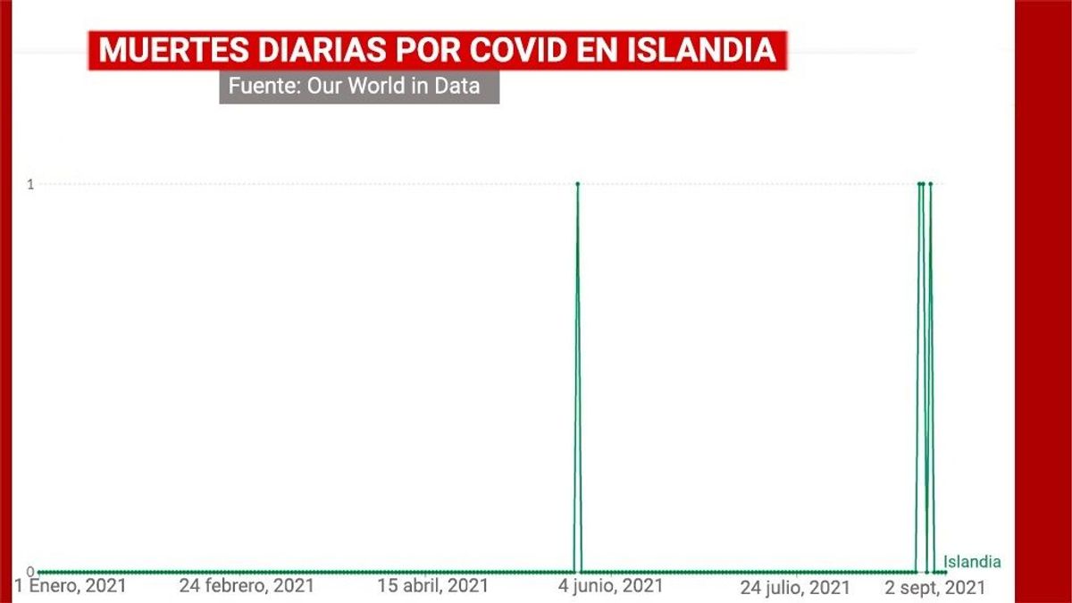 La estrategia de Islandia para tener solo cuatro muertos por covid en 2021: "Restricciones y vacunas" La estrategia de Islandia para tener solo cuatro muertos por covid en 2021: "Restricciones y vacunas"