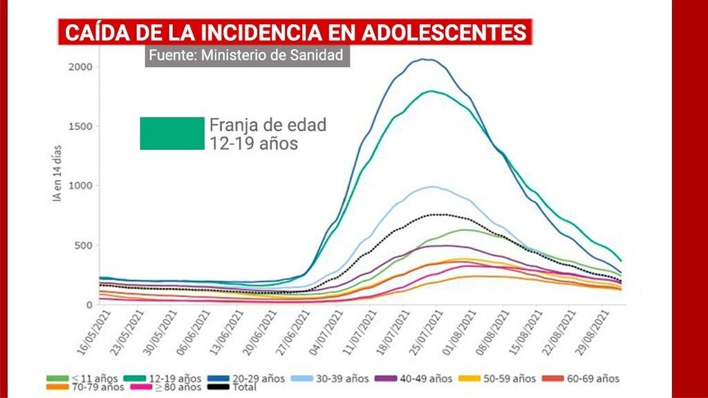 Evolución de las incidencias por edades en España