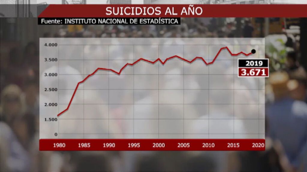 Las muertes por suicidio representan casi la mitad de las autopsias practicadas por causa violenta en 2020