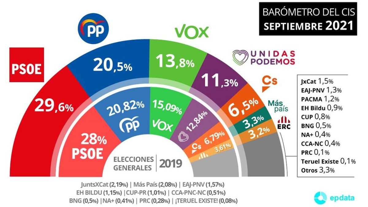 El CIS de Tezanos dispara al PSOE, que aventaja en 9 puntos al PP El CIS de Tezanos dispara al PSOE, que aventaja en 9 puntos al PP
