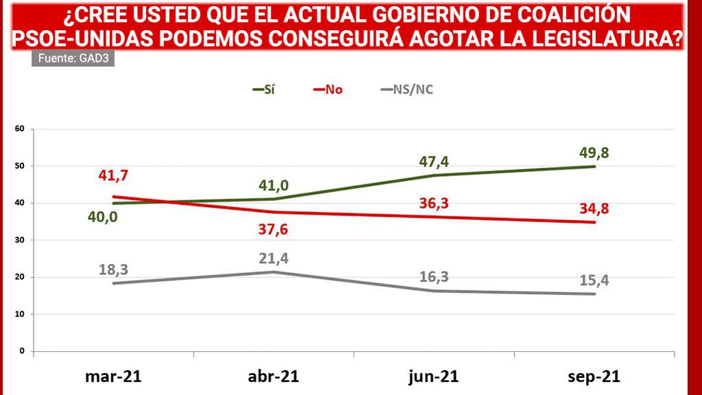 Aumentan los votantes que creen que Sánchez agotará la legislatura según el Barómetro de GAD3 para NIUS