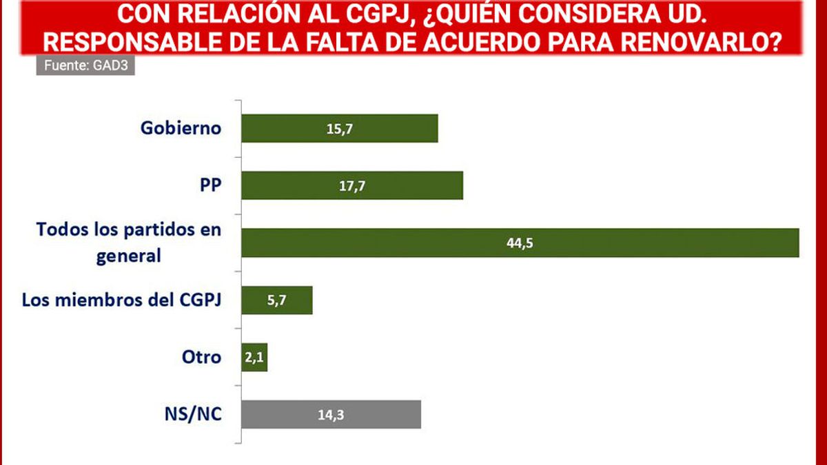 Los ciudadanos culpan a todos los partidos del bloqueo del CGPJ y al PP Los ciudadanos culpan a todos los partidos del bloqueo del CGPJ y al PP