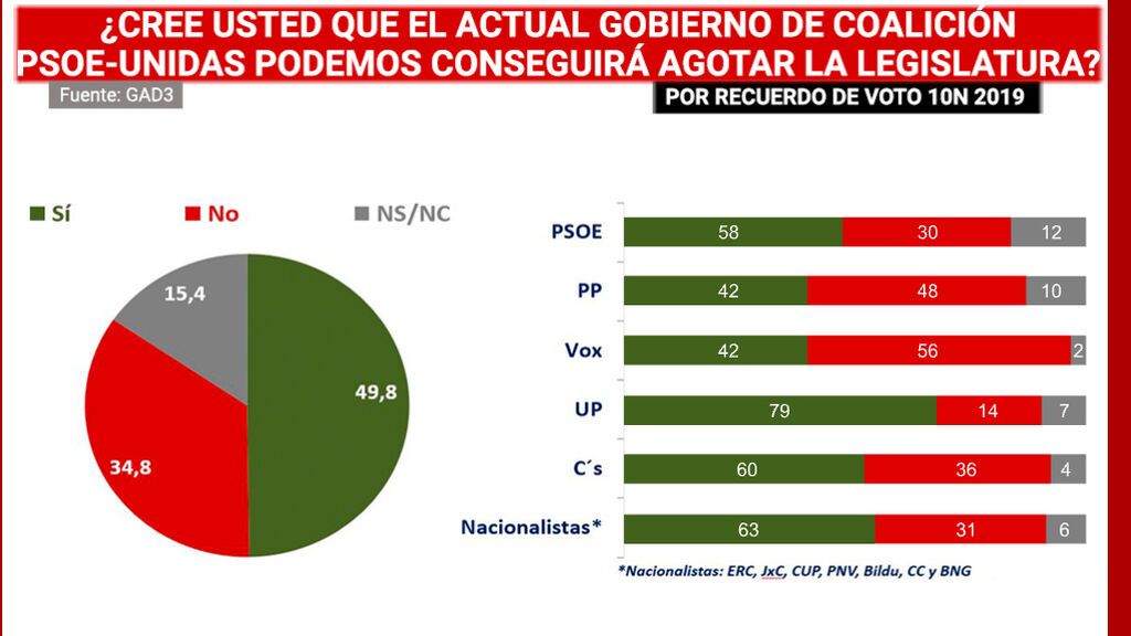 Gad partidos acabar legislatura sept