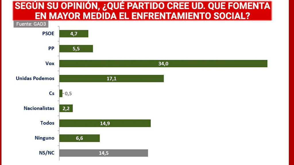 ¿Qué partido cree ud. que fomenta en  mayor medida el enfrentamiento social?