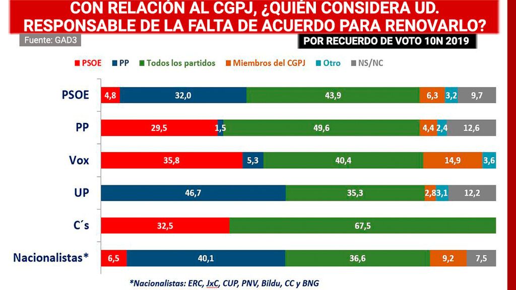 Responsabilidad del bloqueo según recuerdo de voto