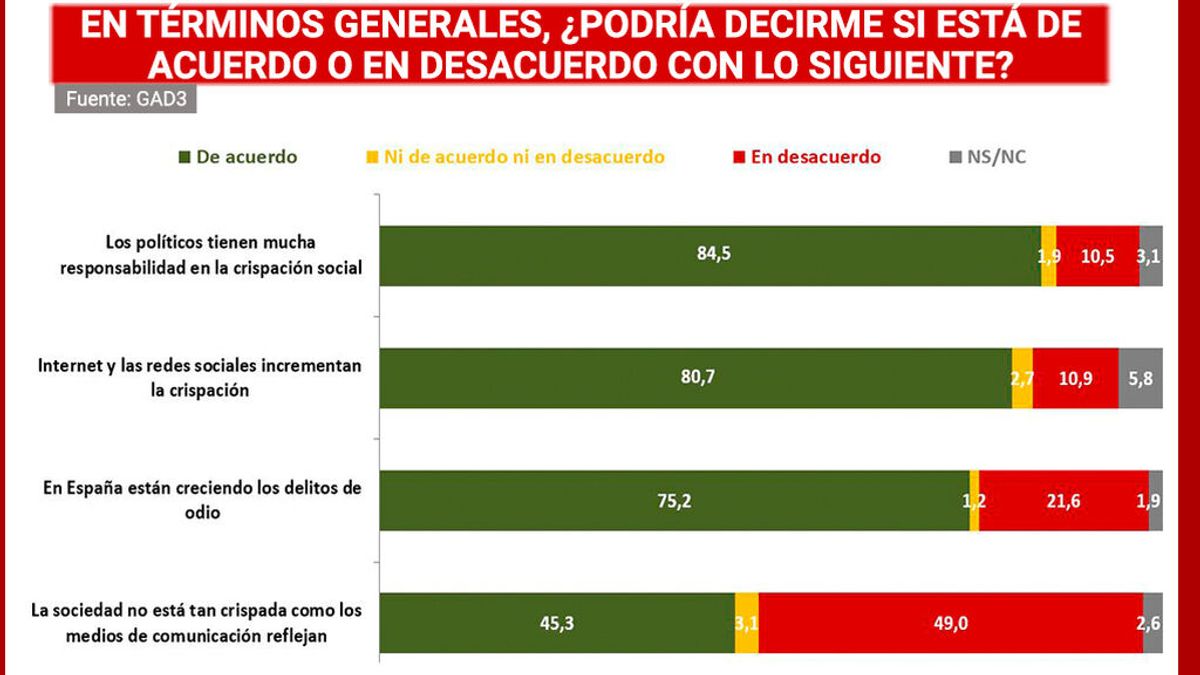 La mayoría de los españoles cree que crece la crispación y culpan a Internet y a los partidos, sobre todo a Vox