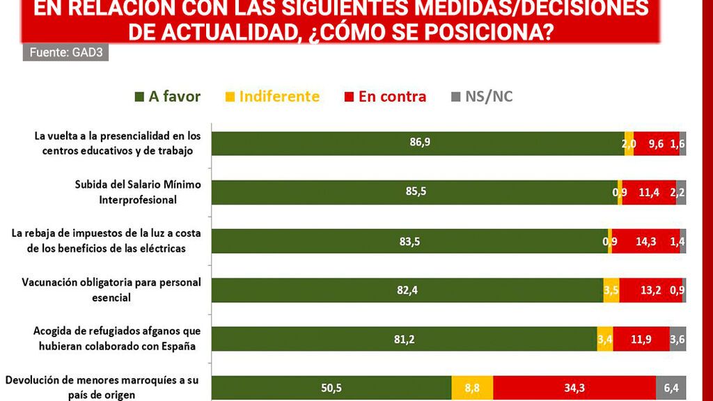 medidas de actualidad